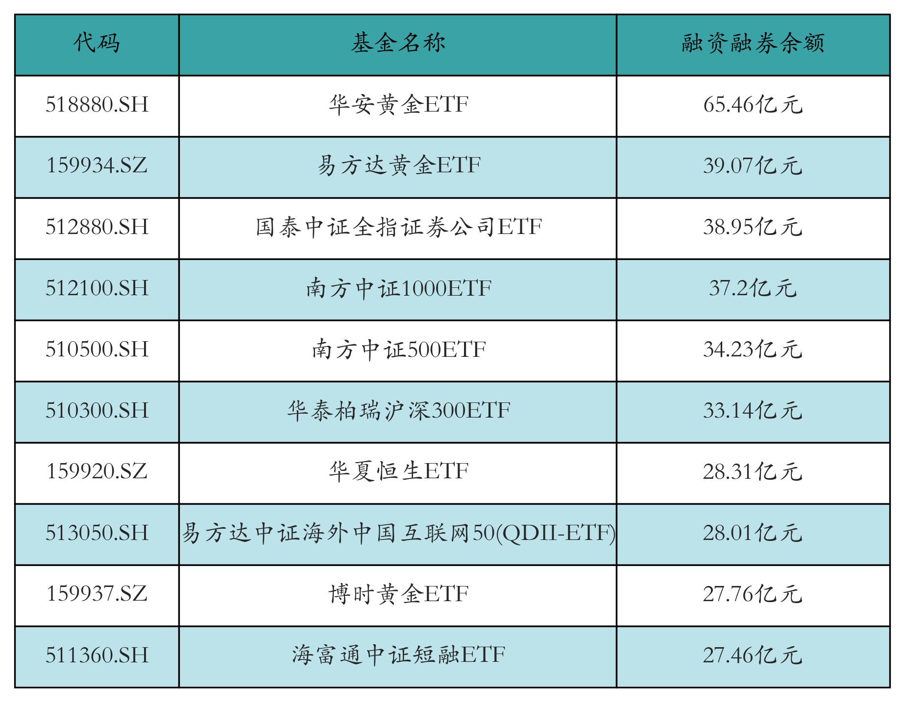 融资融券余额前10