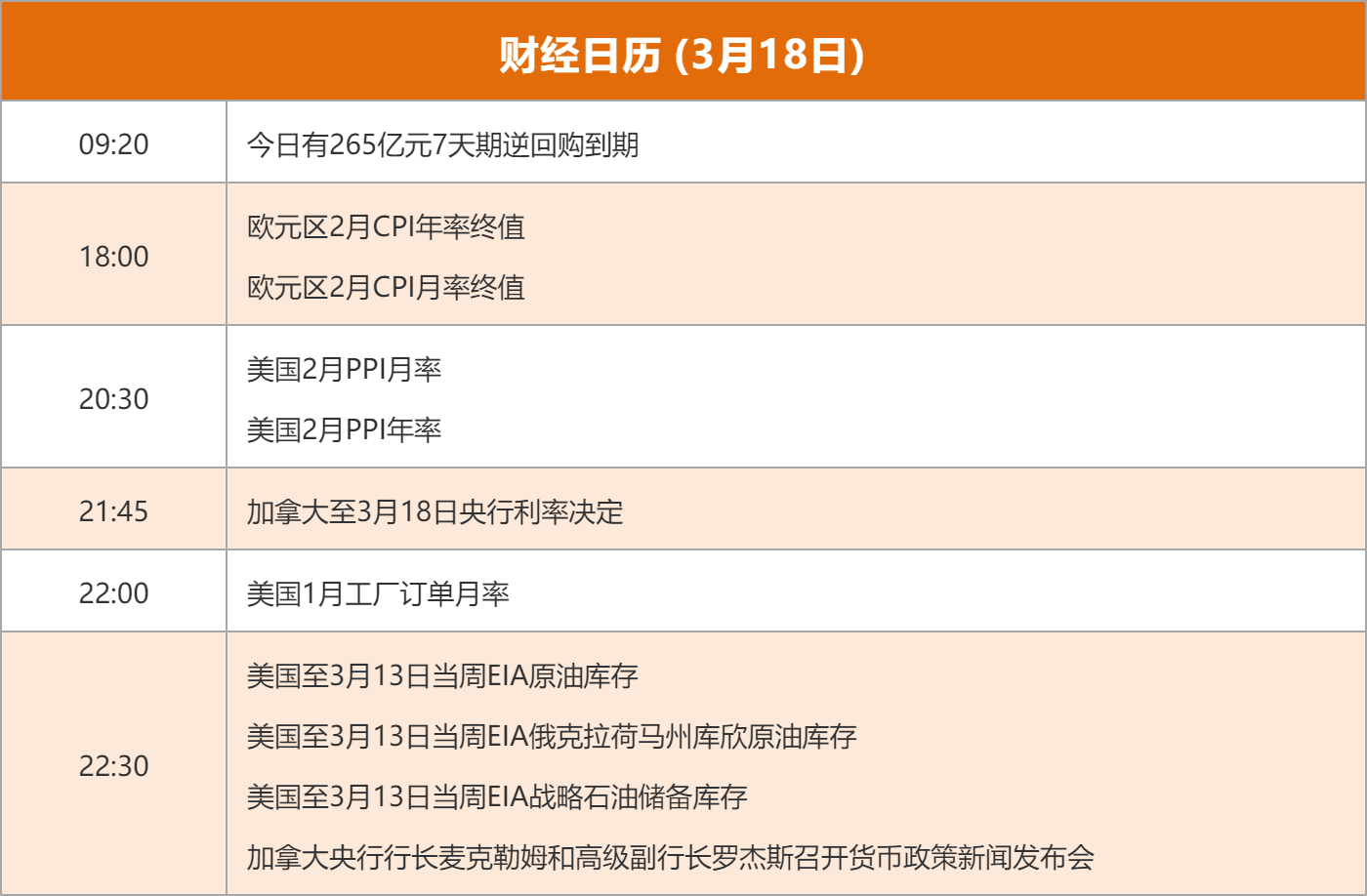 东方财富财经早餐 3月18日周三