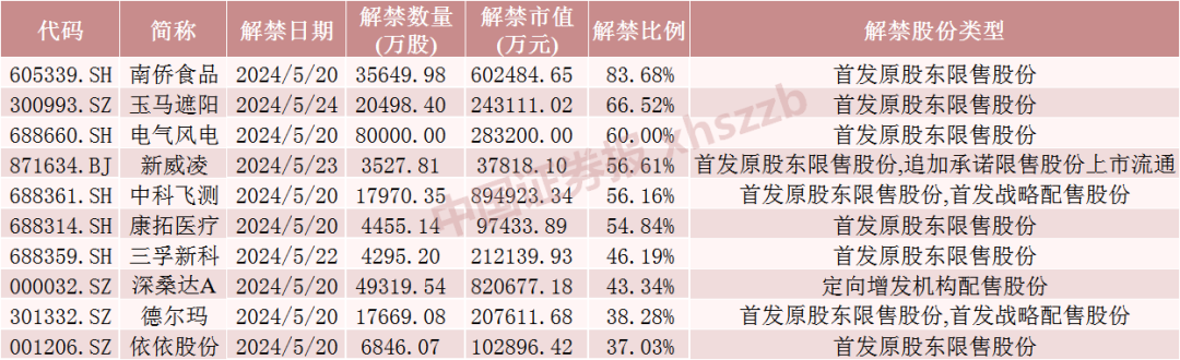 下周解禁超600亿元!这些股票流通盘大增