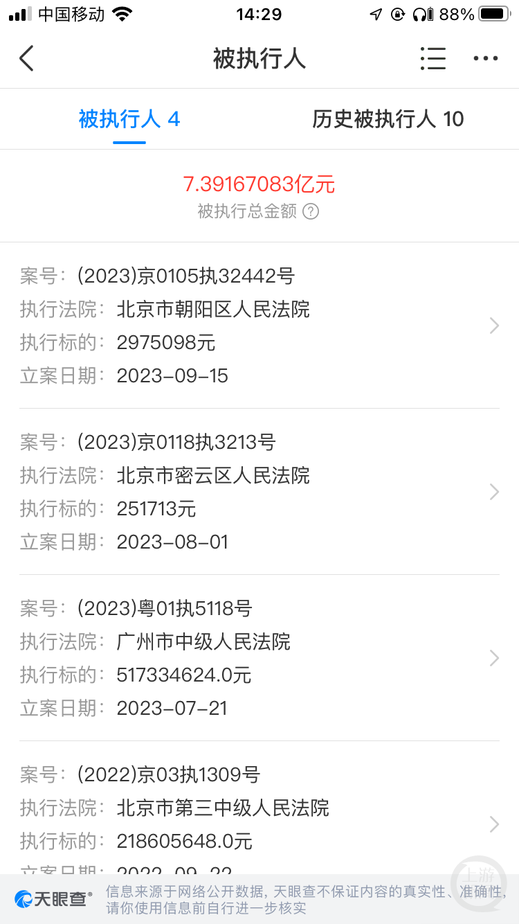集团旗下尚有32278名员工。而截至今年上半年末，国美集团只有3609名员工。10月14日，天眼查信息显示，国美控股集团有限公司，被强制执行总金额达到