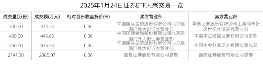 2025年1月24日证券ETF大宗交易一览