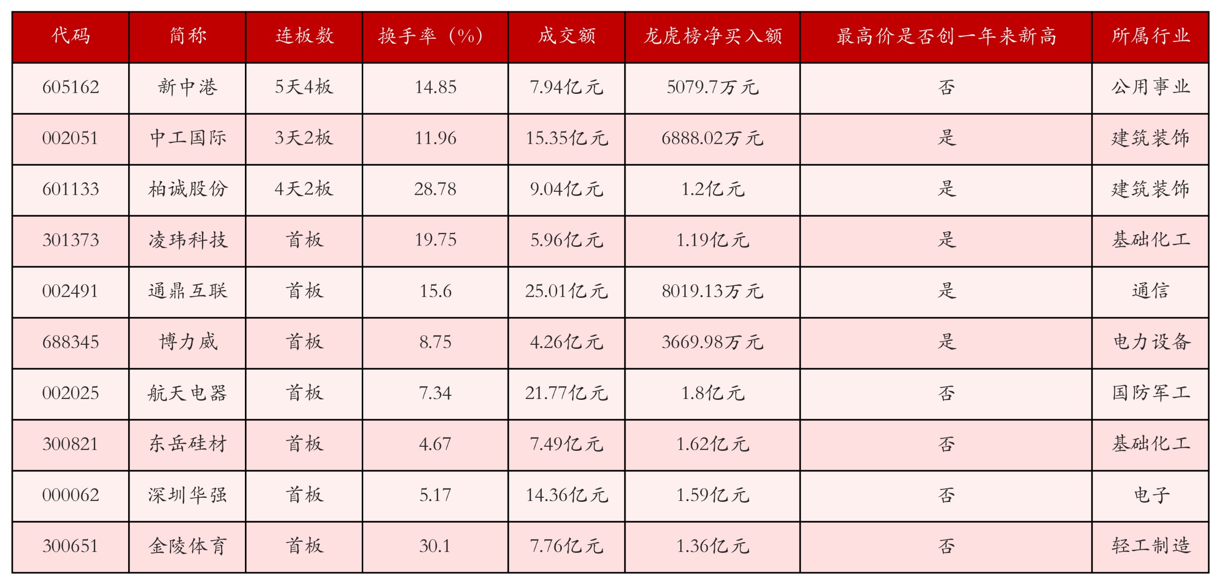 强势个股