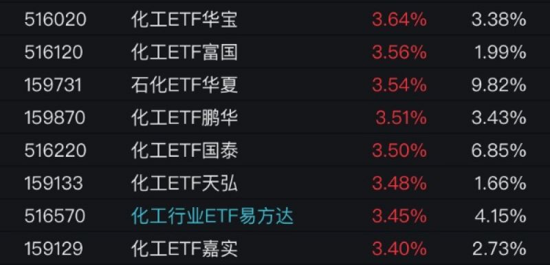 化工ETF飙涨3.64%!中东局势神助攻,上车机会已到?