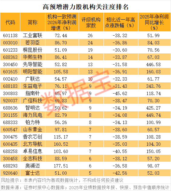一季报高预增的超跌潜力股出炉 20股上榜