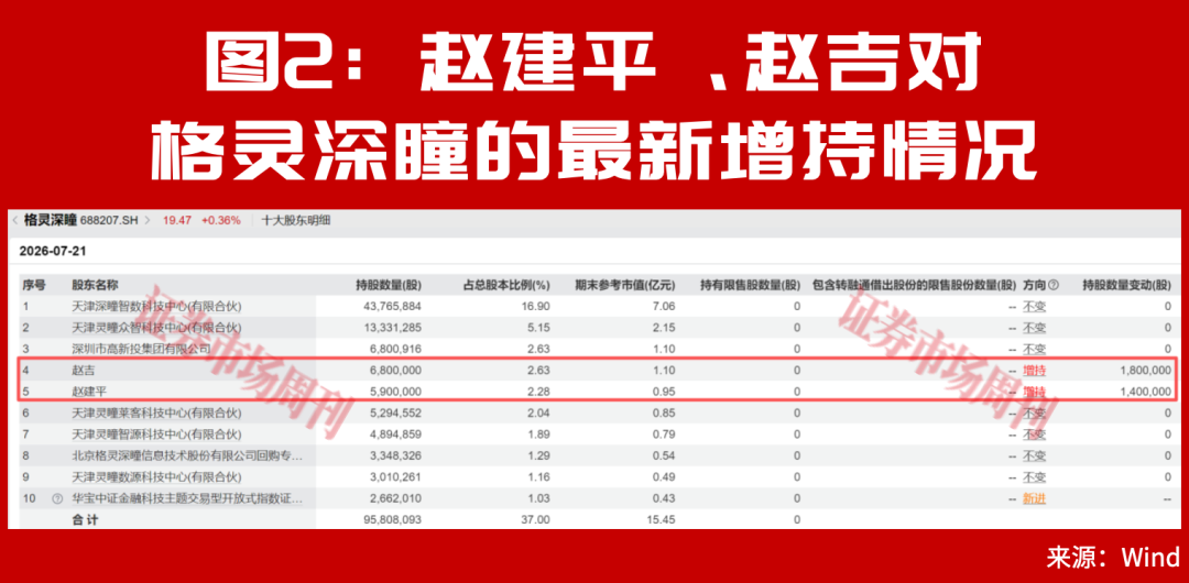 牛散赵建平加仓公司提前曝光！A股市场做多窗口已开启?