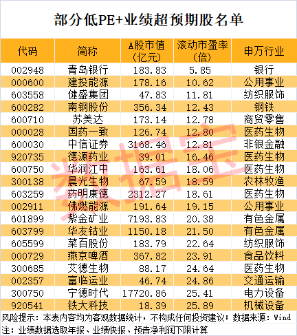 2倍化工牛股跌停！业绩超预期+低PE股出炉（附名单）