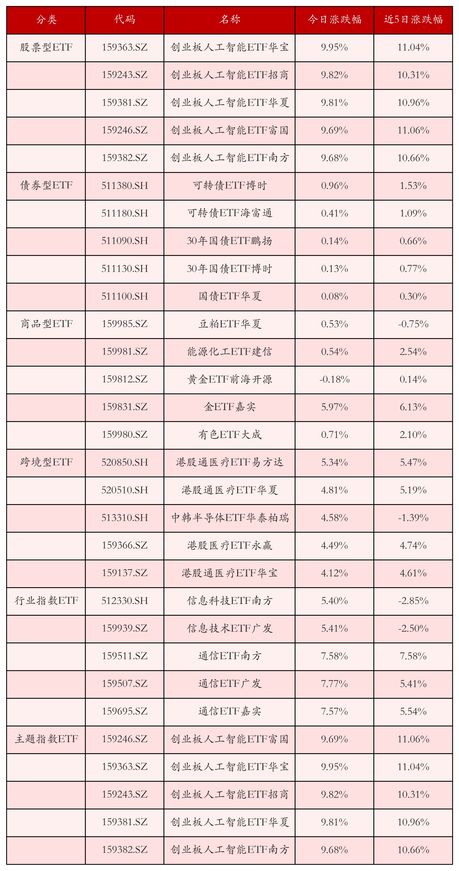 不同类别ETF涨跌幅top5
