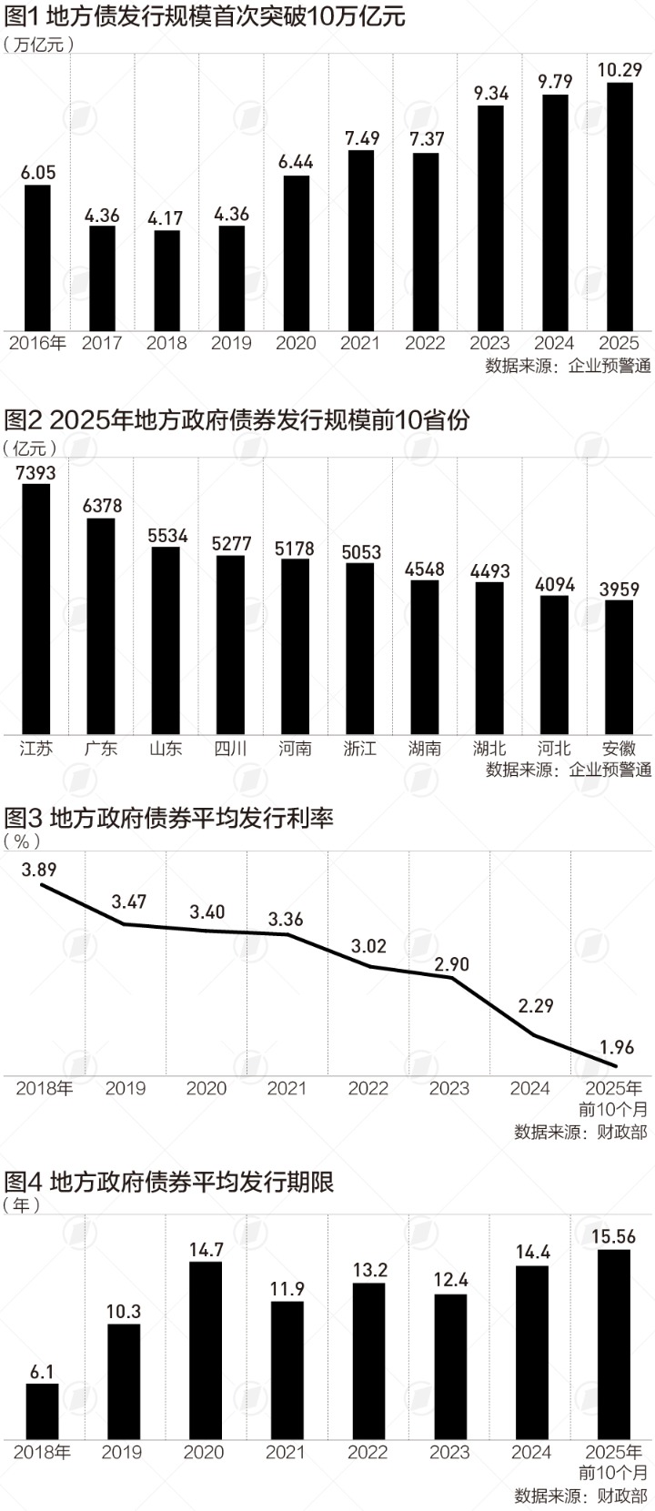 2025地方债大盘点：首次突破10万亿，支持基建、楼市|财税益侃