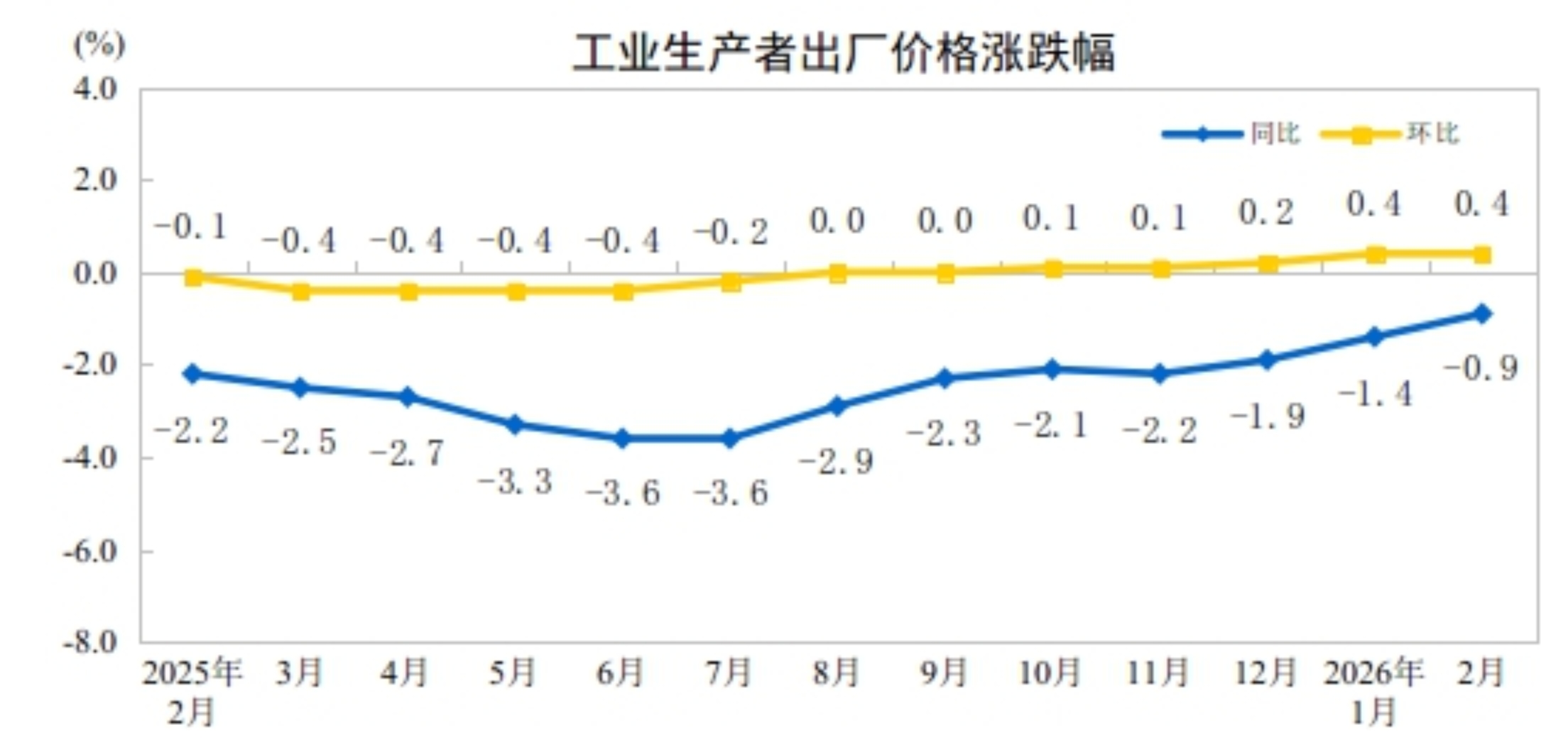 统计局:2月CPI同比上涨1.3% PPI同比下降0.9%