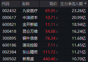 中油资本午后垂直涨停!多元金融集体异动!