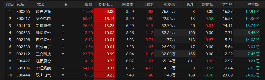 “十五五”期间国家电网将投运15项特高压直流工程,电网设备板块多股涨停丨盘中线索