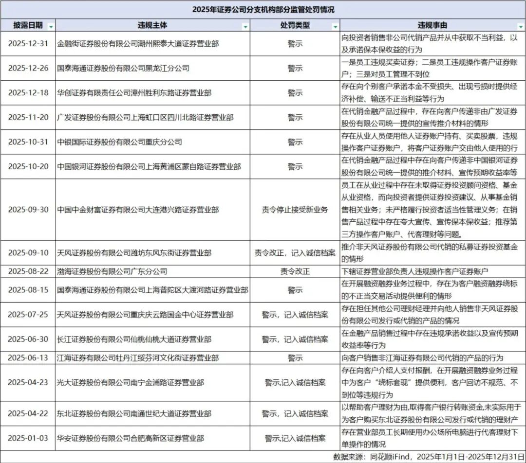 2025年证券业罚单大盘点