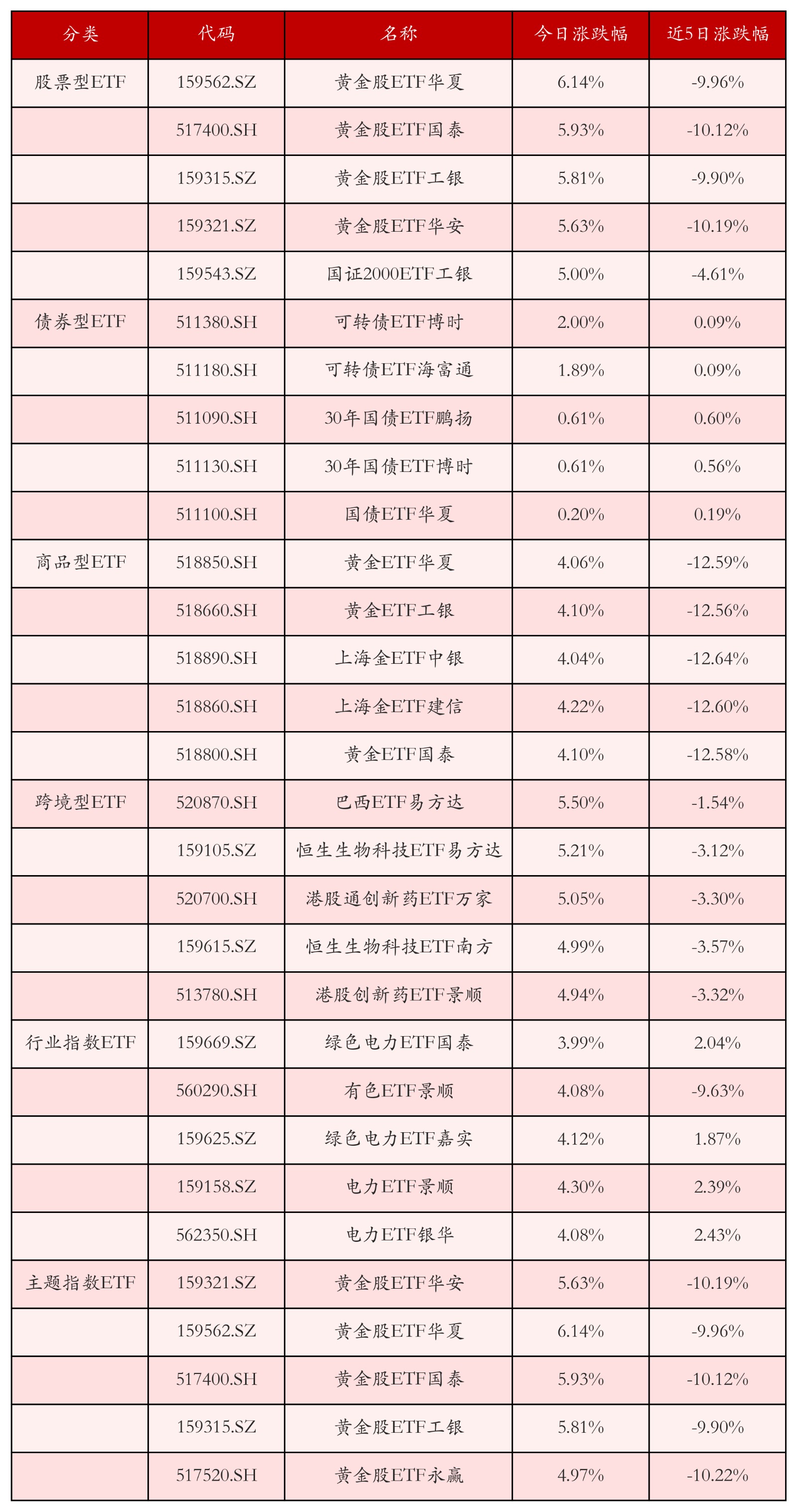不同类别ETF涨跌幅top5