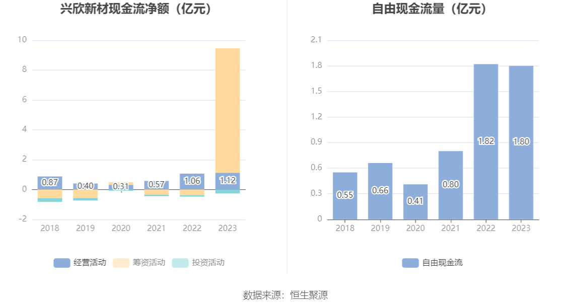 兴欣新材2023年净利润同比下降3223拟10转4股派12元