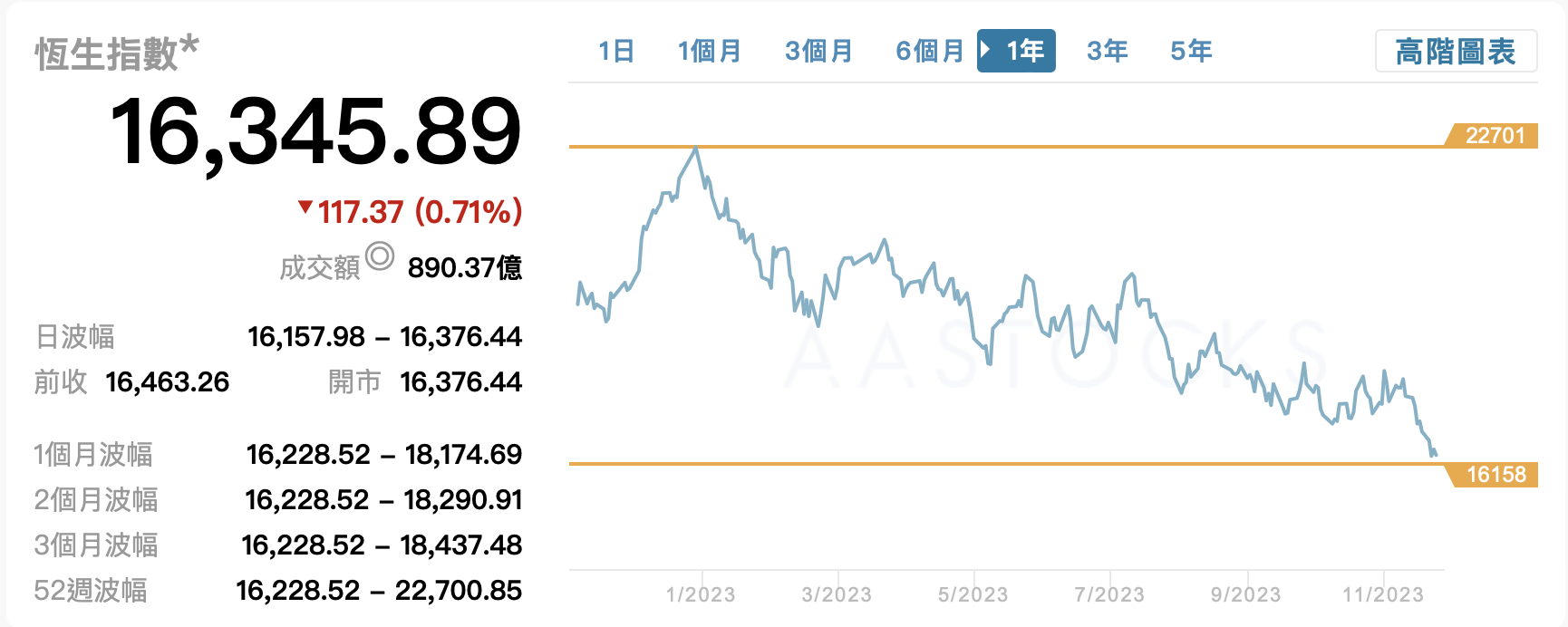 葛卫东：港股太难了颠覆投资经验巴菲特索罗斯来了也一样被埋