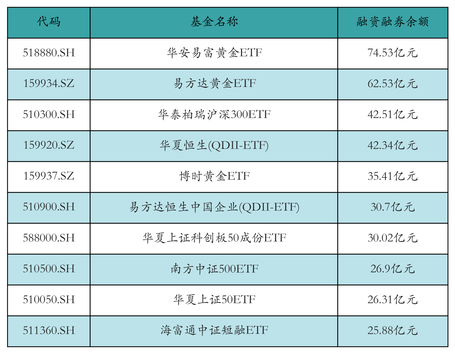 融资融券余额前10