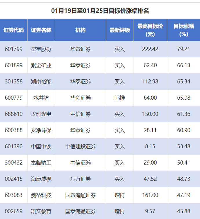 紫金矿业等目标价涨幅超60% 钧达股份评级被调低丨券商评级观察