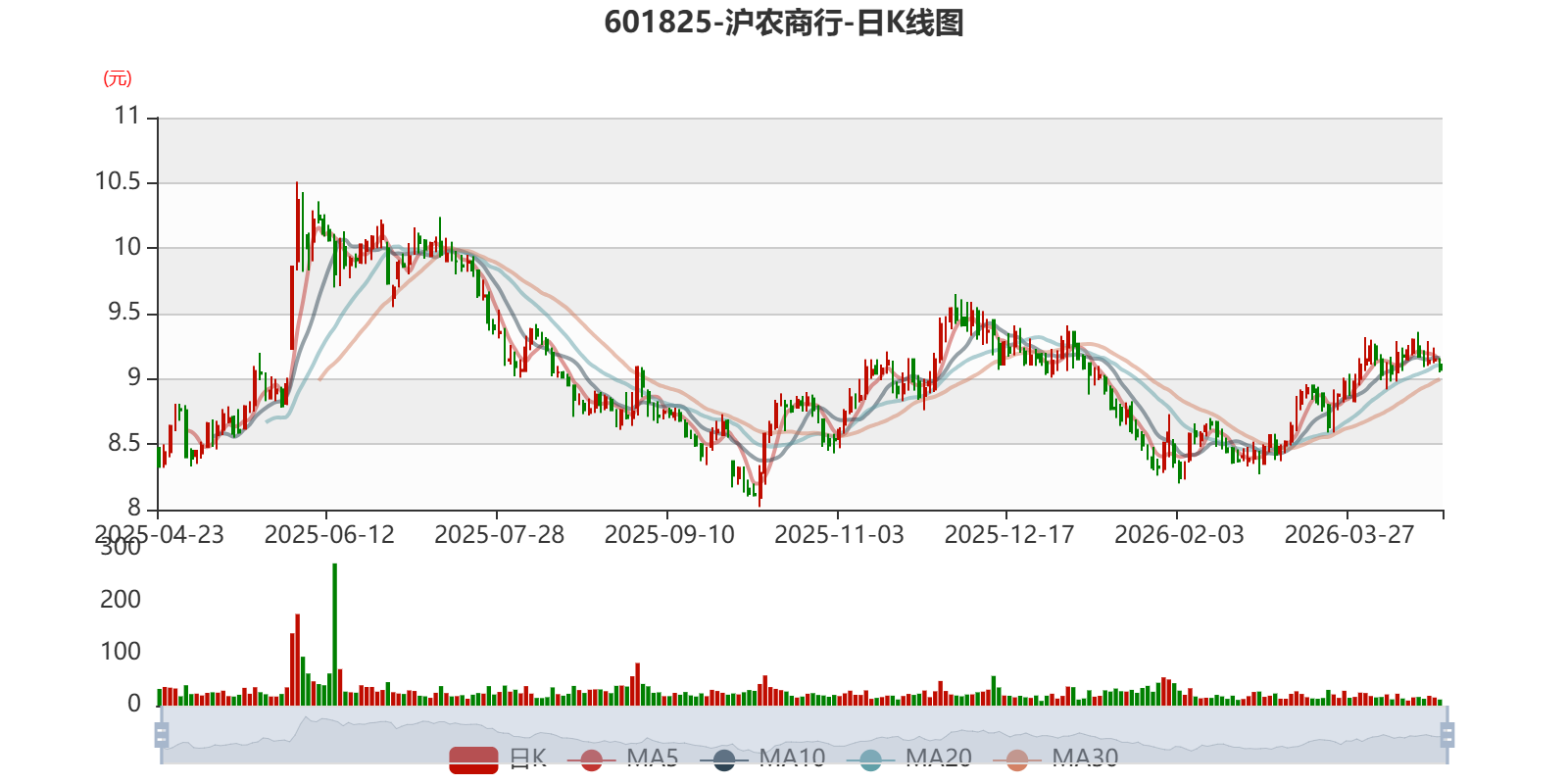 沪农商行：2026年一季度净利润35.9亿元 同比增长0.73%
