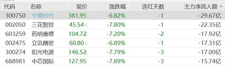 科技股龙头调整 200亿撤出半导体 中兴通讯强势涨超4%