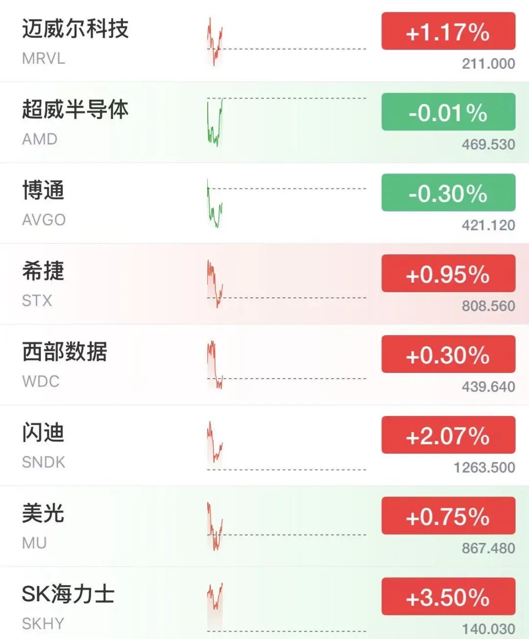 美股存储芯片深夜拉升 SK海力士涨超3% 中概股下挫 蔚来跌超6% 京东跌近5% 国际油价持续走低