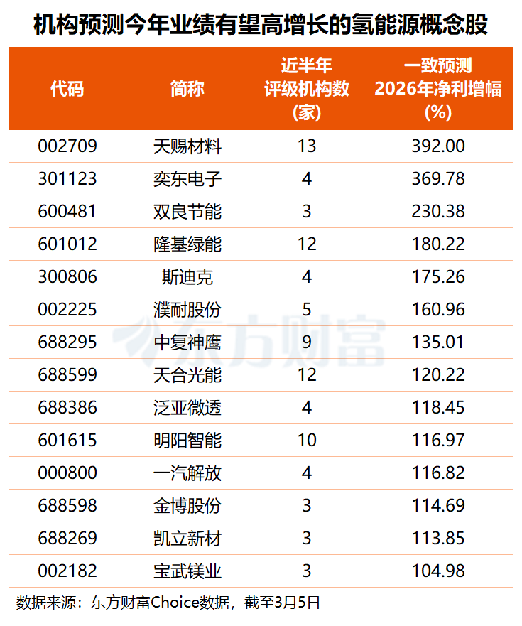氢能跃升“新增长点” 多只概念股业绩高增长可期(名单)
