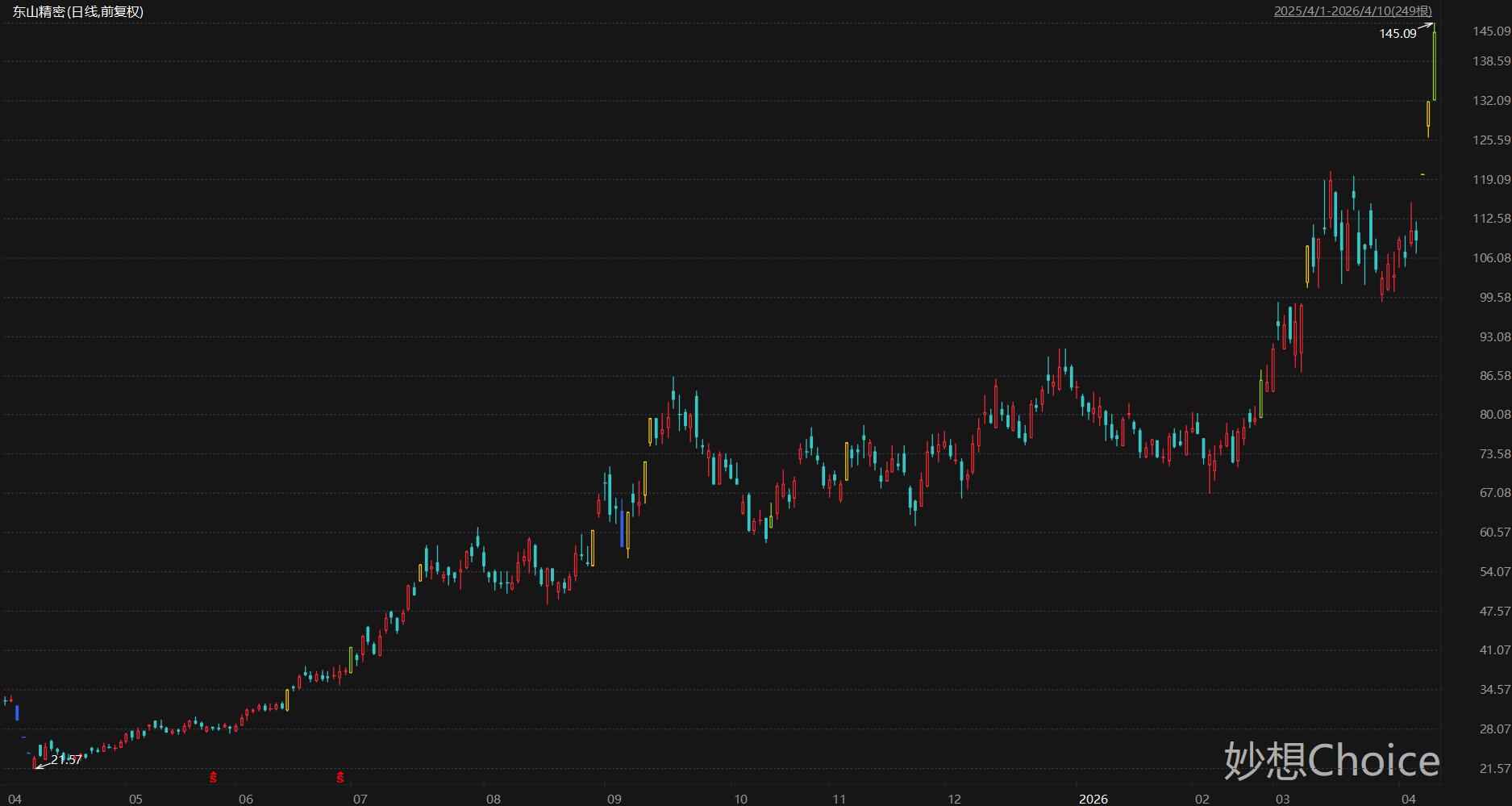 盘中创历史新高A股名单一览：中际旭创、新易盛等多只CPO概念股在列