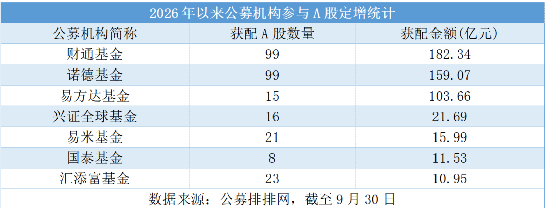 大爆发！年内获配超545亿，易方达等3家获配超100亿元
