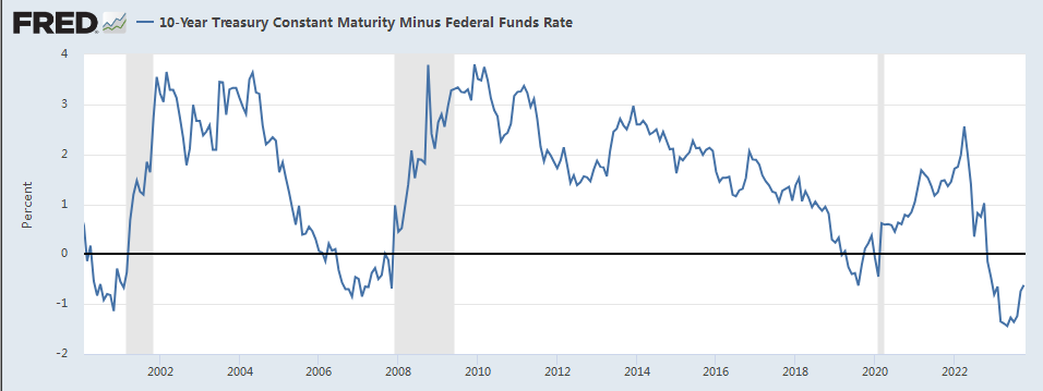 长期美债收益率持续上涨可能引发衰退(来源:FRED)