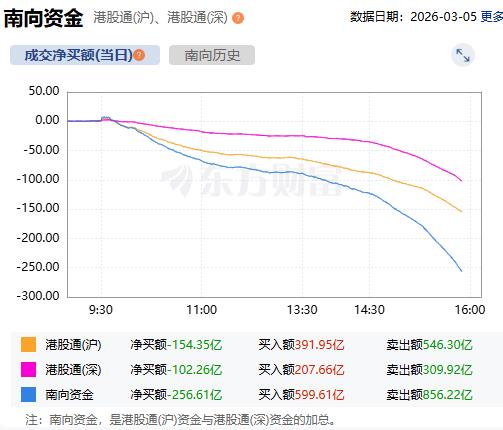 南向资金净卖出额达250亿港元