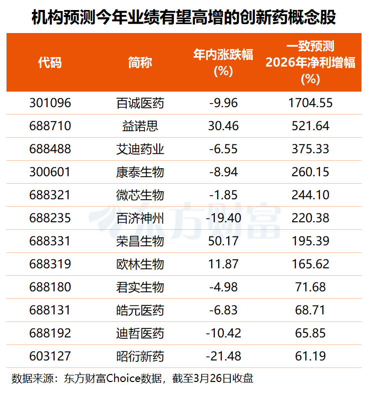 BD放量叠加政策支撑 创新药早盘飙涨 多股业绩有望翻倍增长(名单)