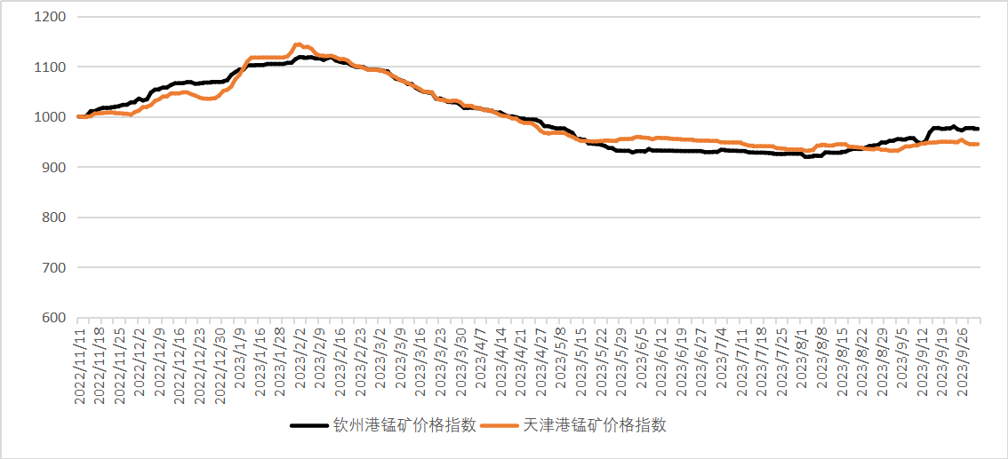新华指数10月8日新华北大宗中国锰矿价格指数下跌