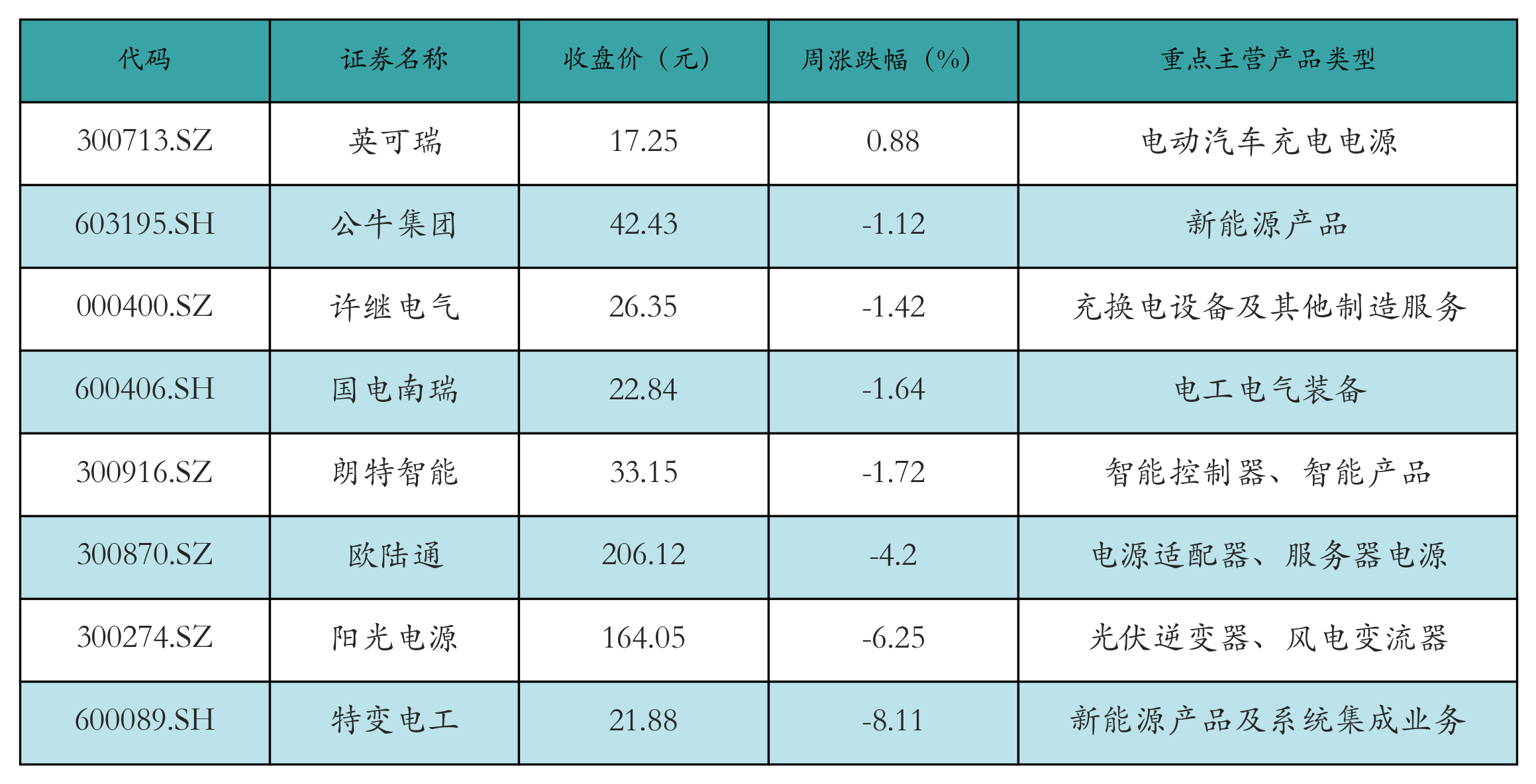 动力电池回收表格