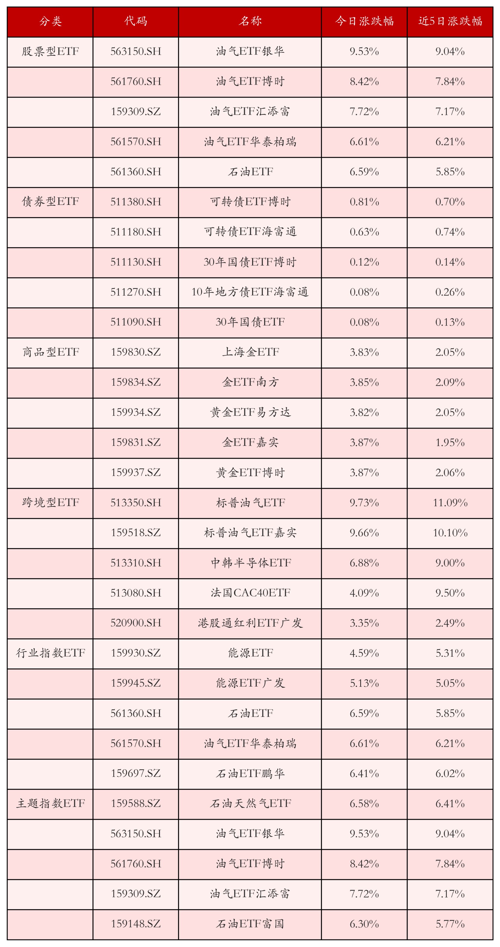 不同类别ETF涨跌幅top5