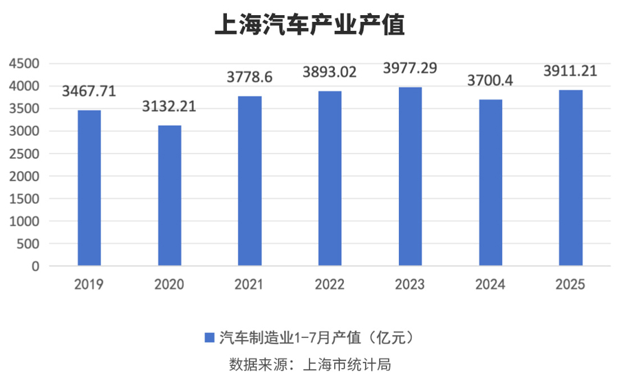 上海汽车产业产值变化。吴丹璐制图