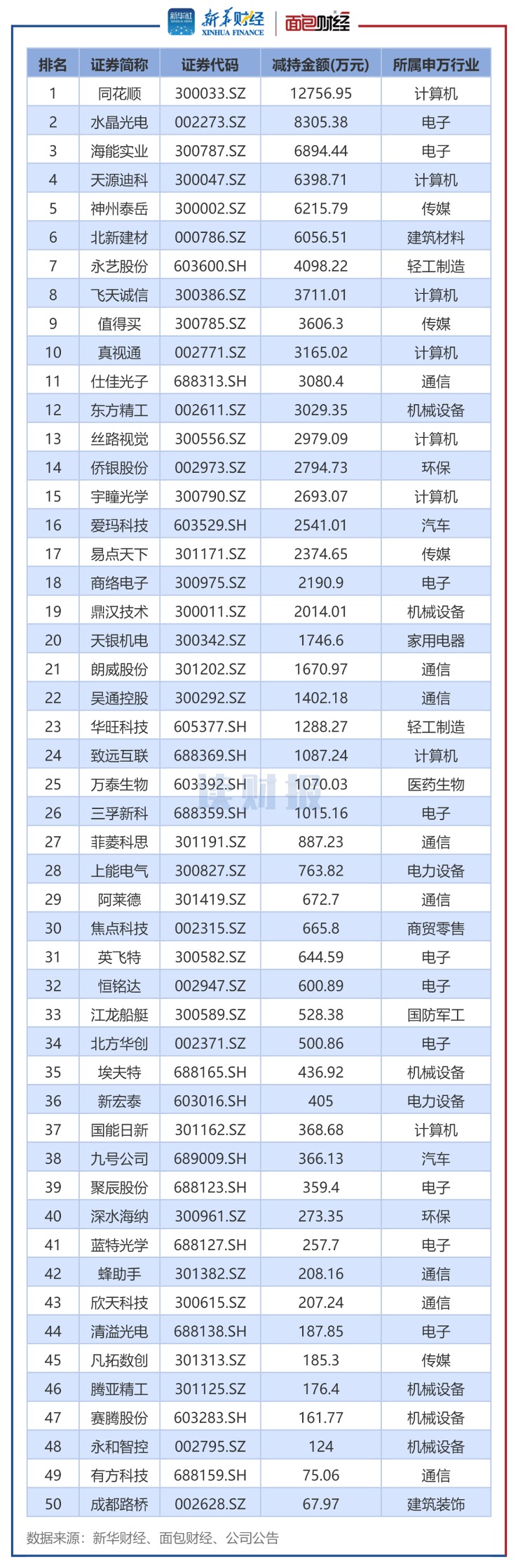 图2:2025年1月董监高及其关联人减持总金额排名前50的公司.png 图2:2025年1月董监高及其关联人减持总金额排名前50的公司.png