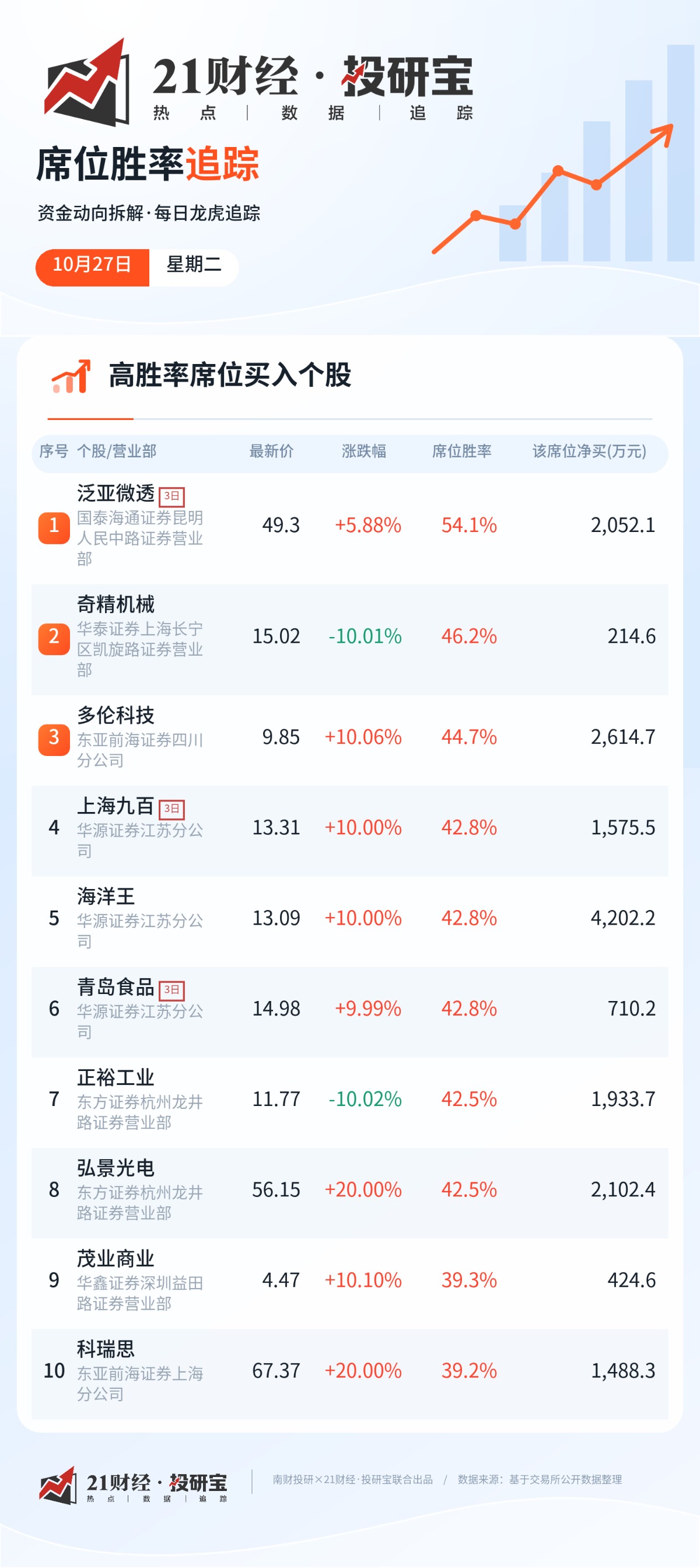 （席位胜率最高前十大营业部排行榜）