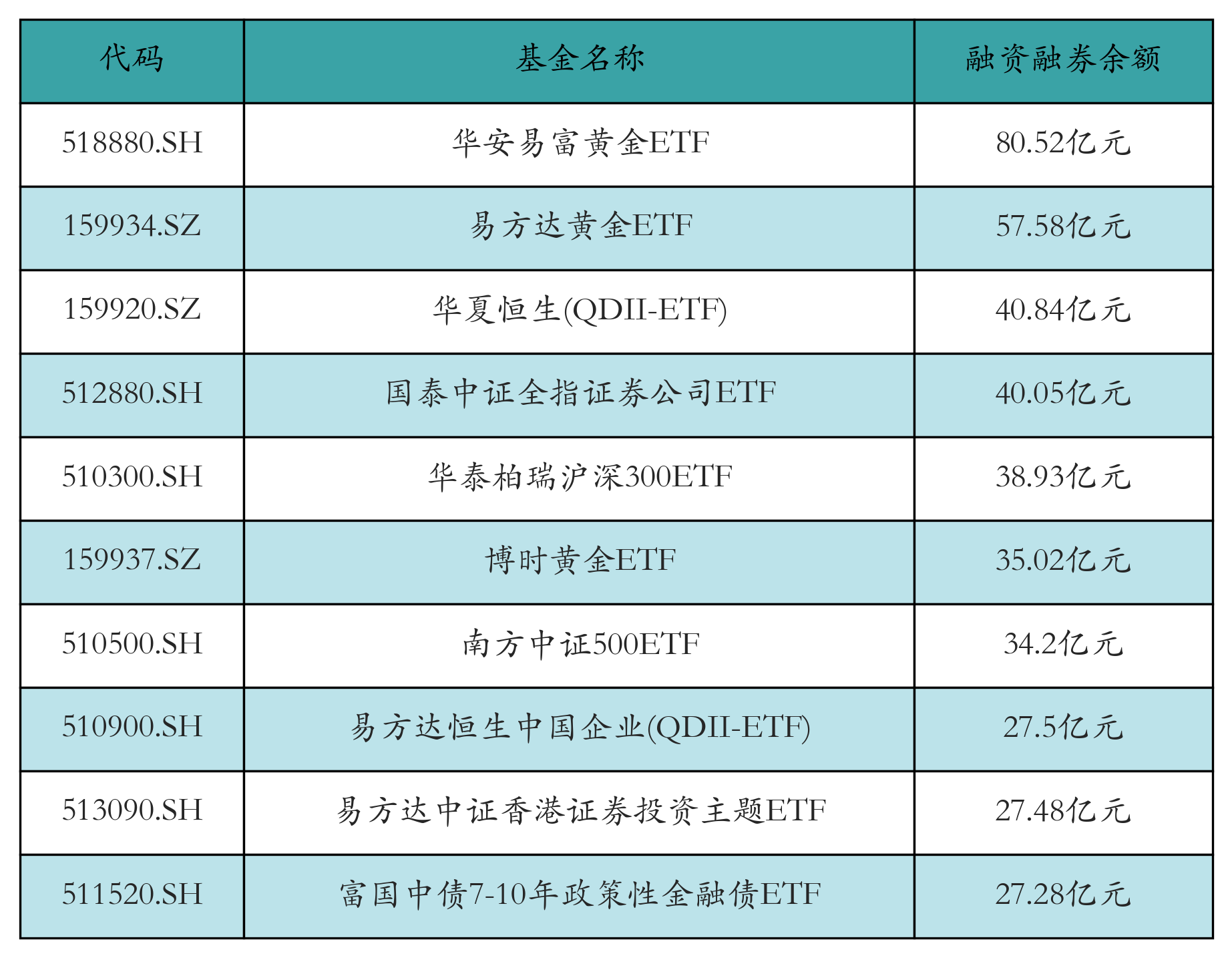 融资融券余额前10