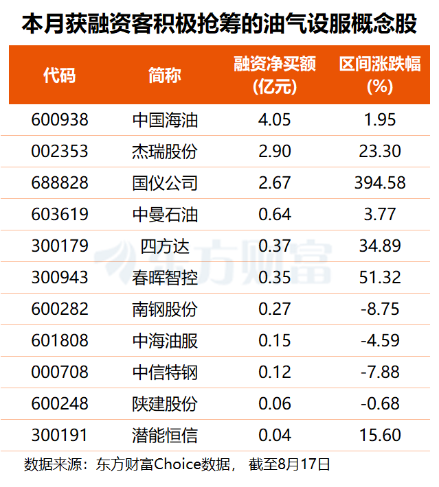 加码增储上产！油气“十五五”规划落地 融资客超亿元抢筹这3股(名单)