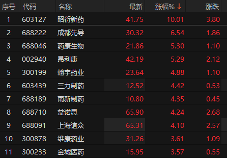 创新药板块震荡走强 昭衍新药涨停