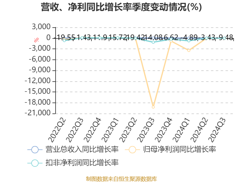 以10月29日收盘价计算,渤海汽车目前市盈率(ttm)约为-11.