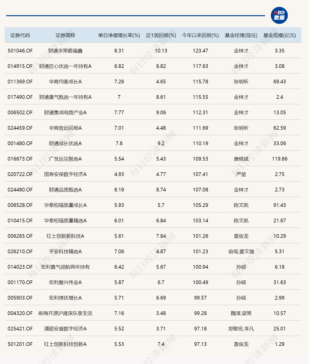 年内“翻倍基”回升至16只!前五名竟有4只由同一人管理