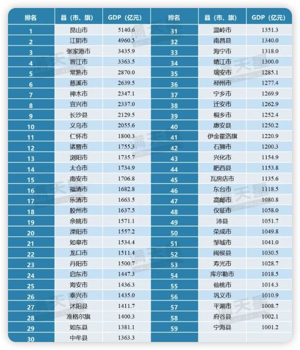 2023年59个"千亿县"gdp排名.
