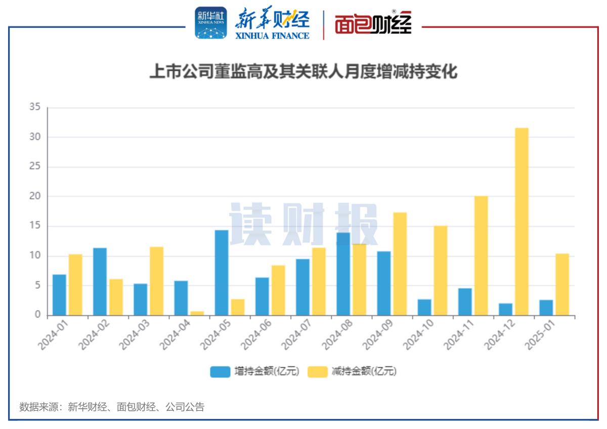 图1:2024年1月至2025年1月沪深两市上市公司董监高及关联人月度增减持金额变化.png 图1:2024年1月至2025年1月沪深两市上市公司董监高及关联人月度增减持金额变化.png