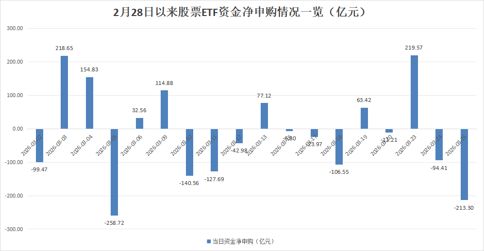 再现落袋为安 超200亿 “跑了”！