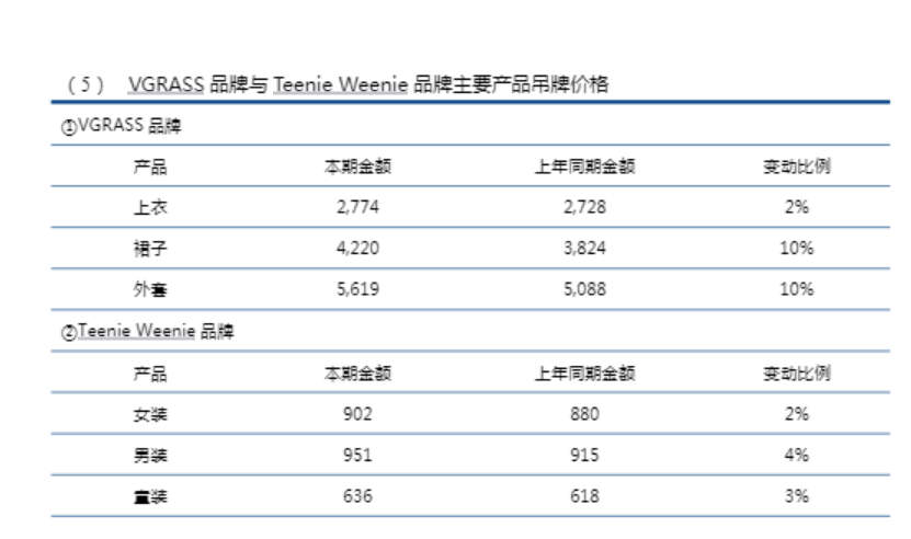 赵露思也带不动了，Teenie Weenie少卖62万件，南京服装大佬押注五六千元的围巾
