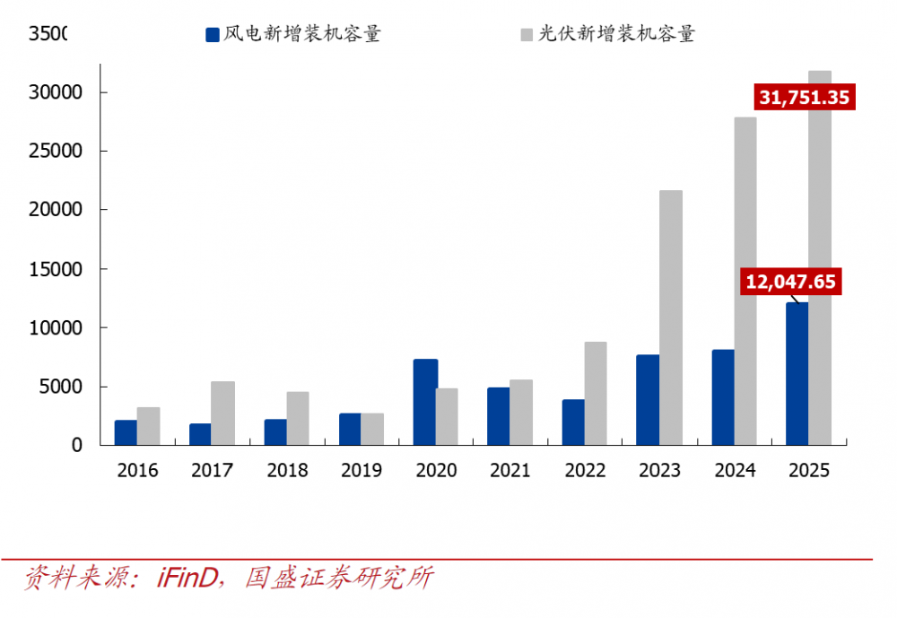 算电协同，绿电板块的风口来了？