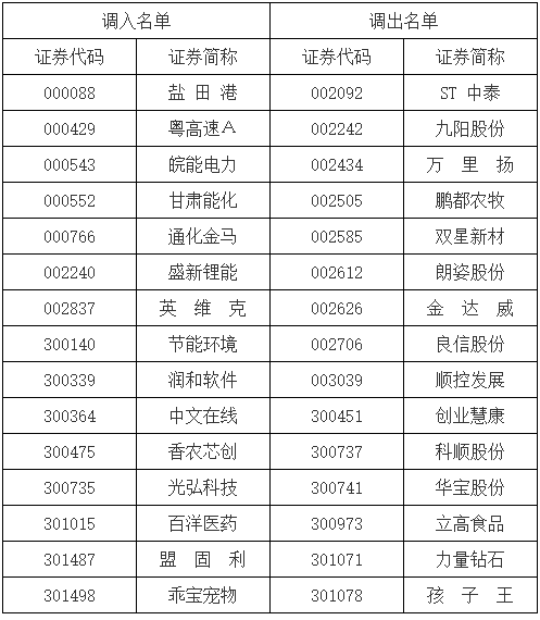 深交所:调整深证成指、创业板指、深证100等指数样本股_天天基金网
