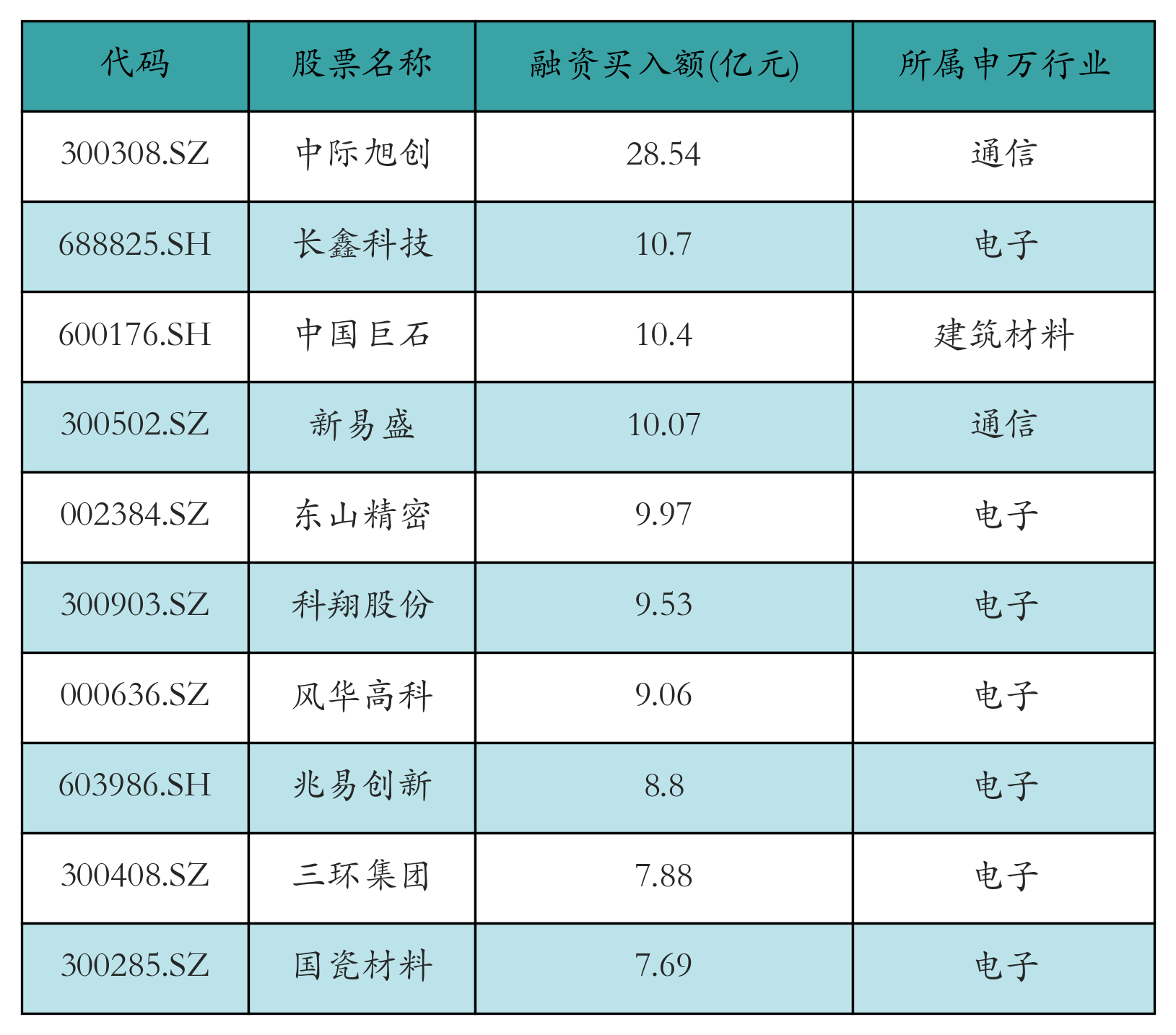 融资买入额前10个股