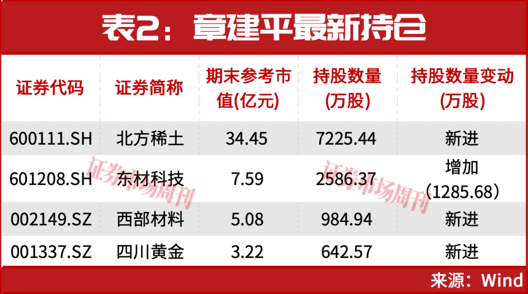 章建平，一出手就是皇家同花顺！50亿爆买这4只票！