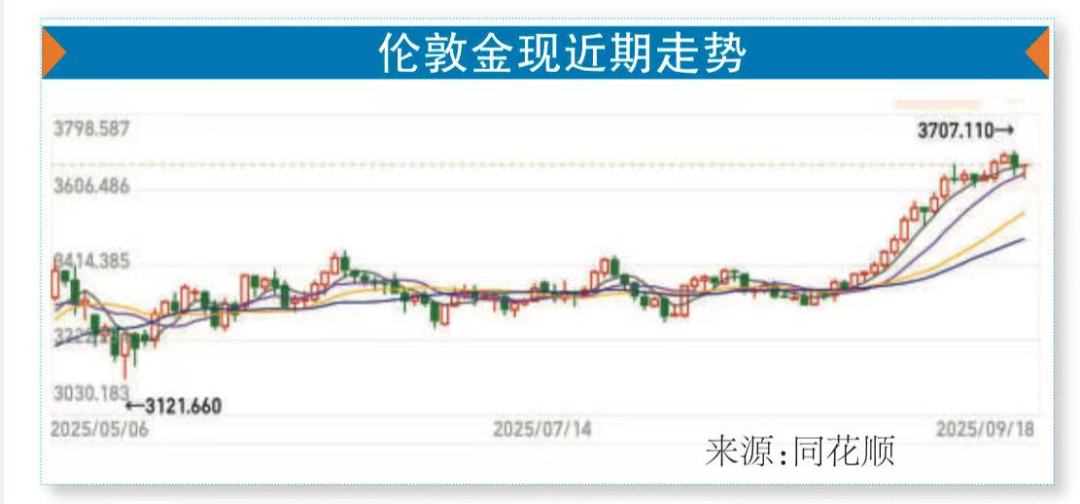 伦敦金